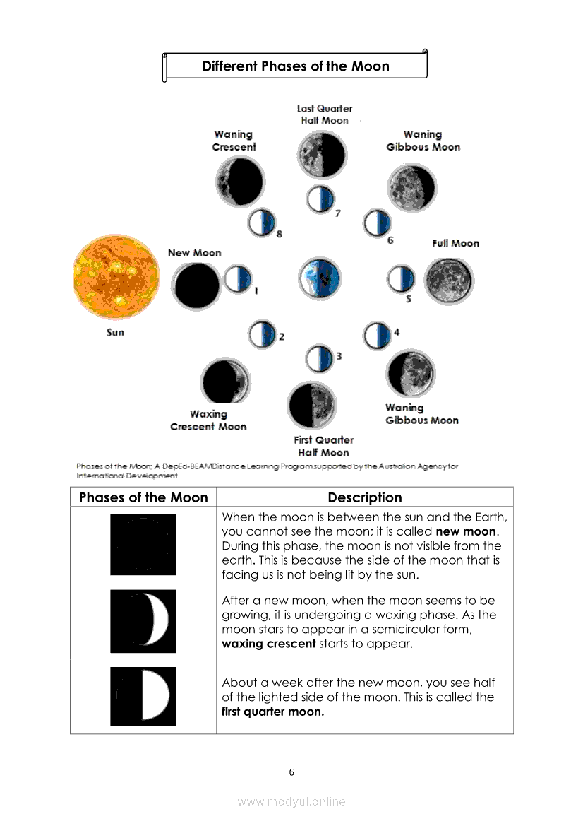 Phases Of The Moon For Science Grade 5 Quarter 4week 4 Grade 5 Modules